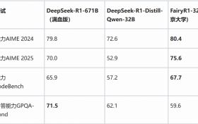 北大杨仝团队发布FairyR1模型：5%参数量数学和代码能力超越满血DeepSeek
